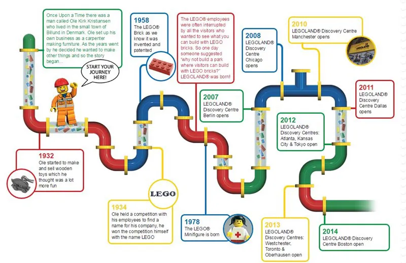 Legoland Discovery Centre Berlin Timeline