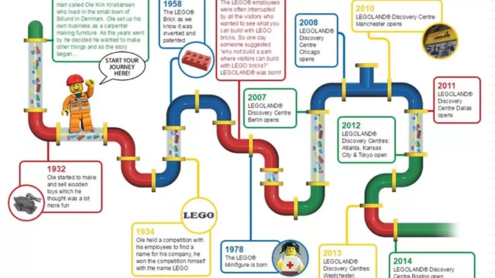 Legoland Discovery Centre Berlin Timeline